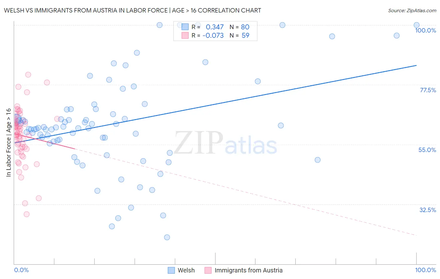 Welsh vs Immigrants from Austria In Labor Force | Age > 16