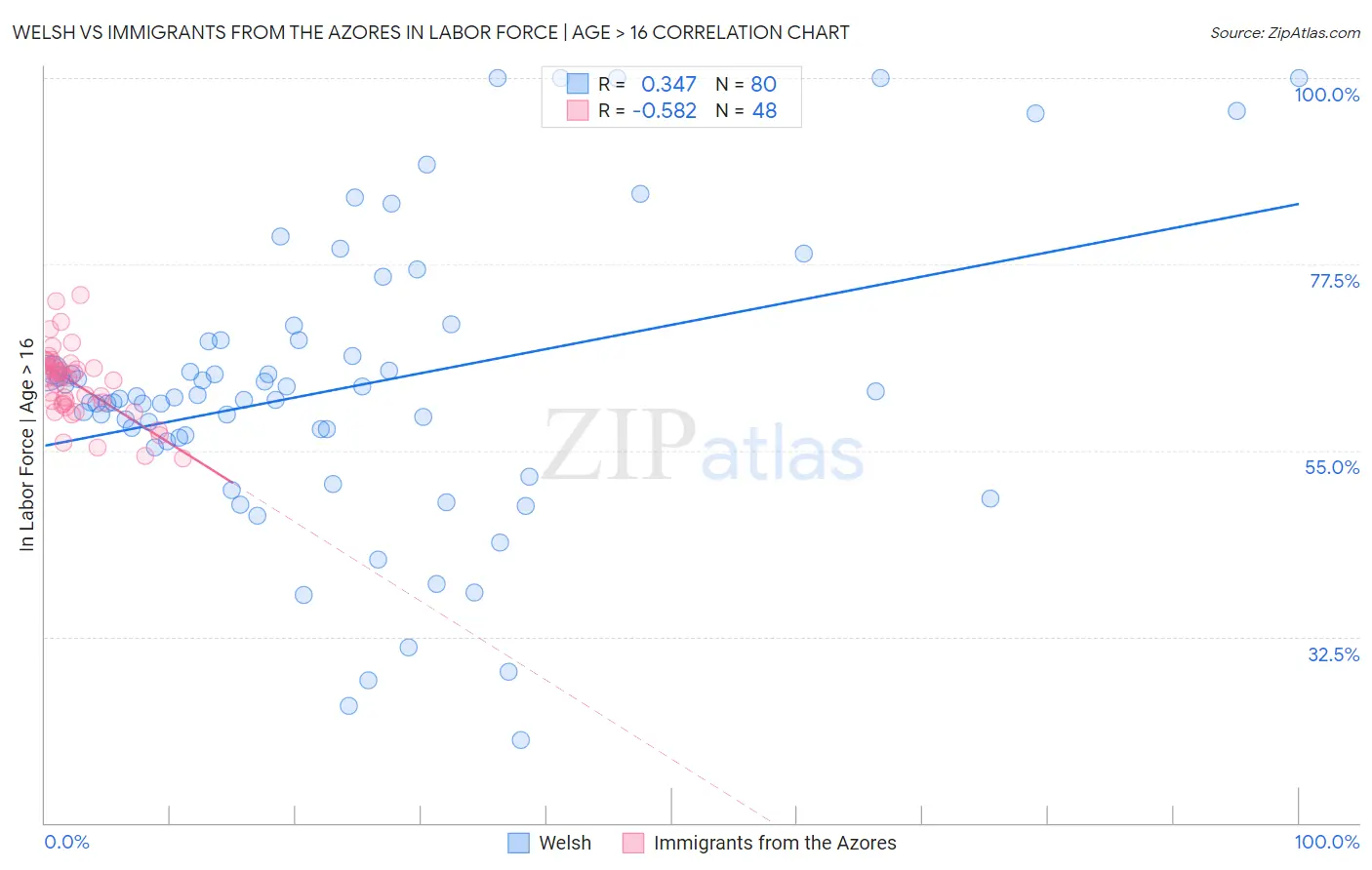 Welsh vs Immigrants from the Azores In Labor Force | Age > 16
