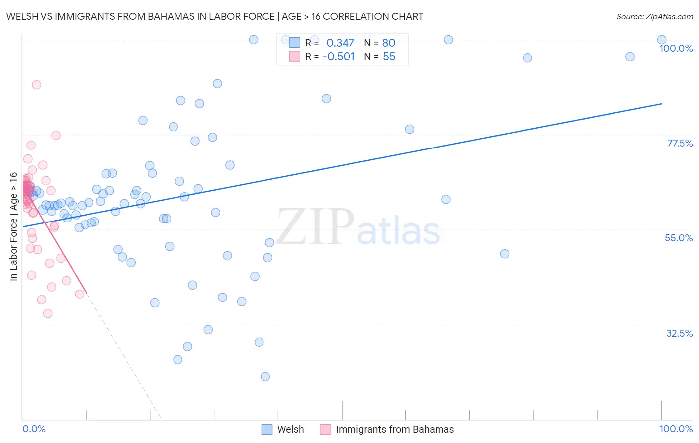 Welsh vs Immigrants from Bahamas In Labor Force | Age > 16