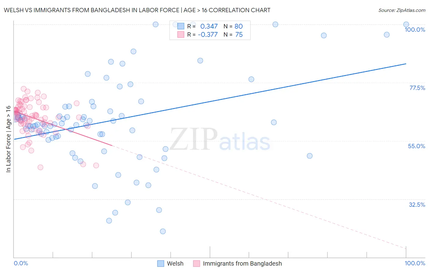 Welsh vs Immigrants from Bangladesh In Labor Force | Age > 16