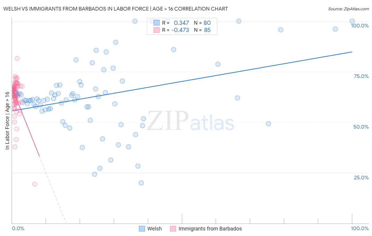 Welsh vs Immigrants from Barbados In Labor Force | Age > 16