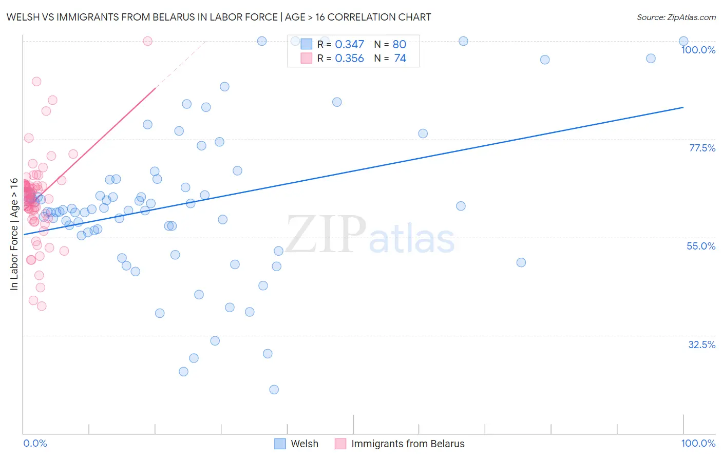 Welsh vs Immigrants from Belarus In Labor Force | Age > 16
