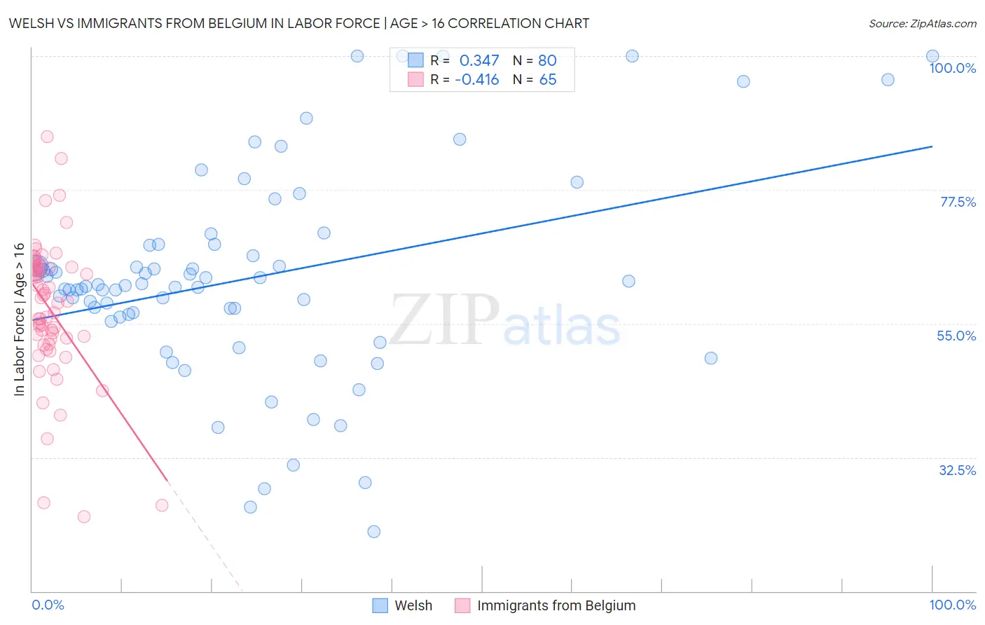 Welsh vs Immigrants from Belgium In Labor Force | Age > 16