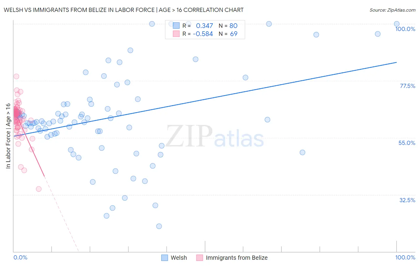 Welsh vs Immigrants from Belize In Labor Force | Age > 16
