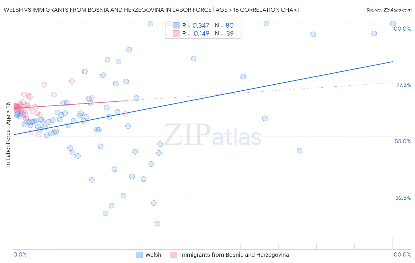 Welsh vs Immigrants from Bosnia and Herzegovina In Labor Force | Age > 16