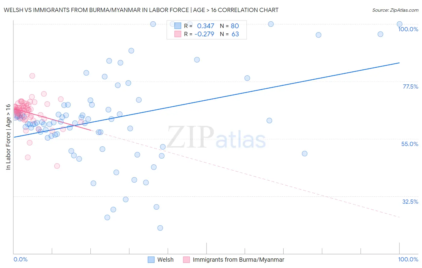 Welsh vs Immigrants from Burma/Myanmar In Labor Force | Age > 16