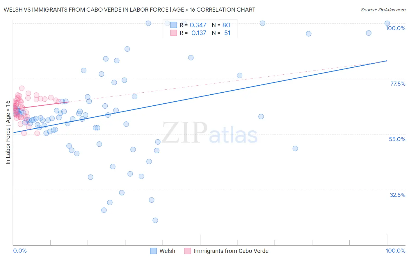 Welsh vs Immigrants from Cabo Verde In Labor Force | Age > 16