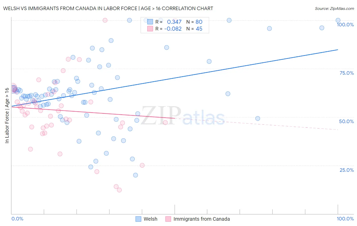 Welsh vs Immigrants from Canada In Labor Force | Age > 16