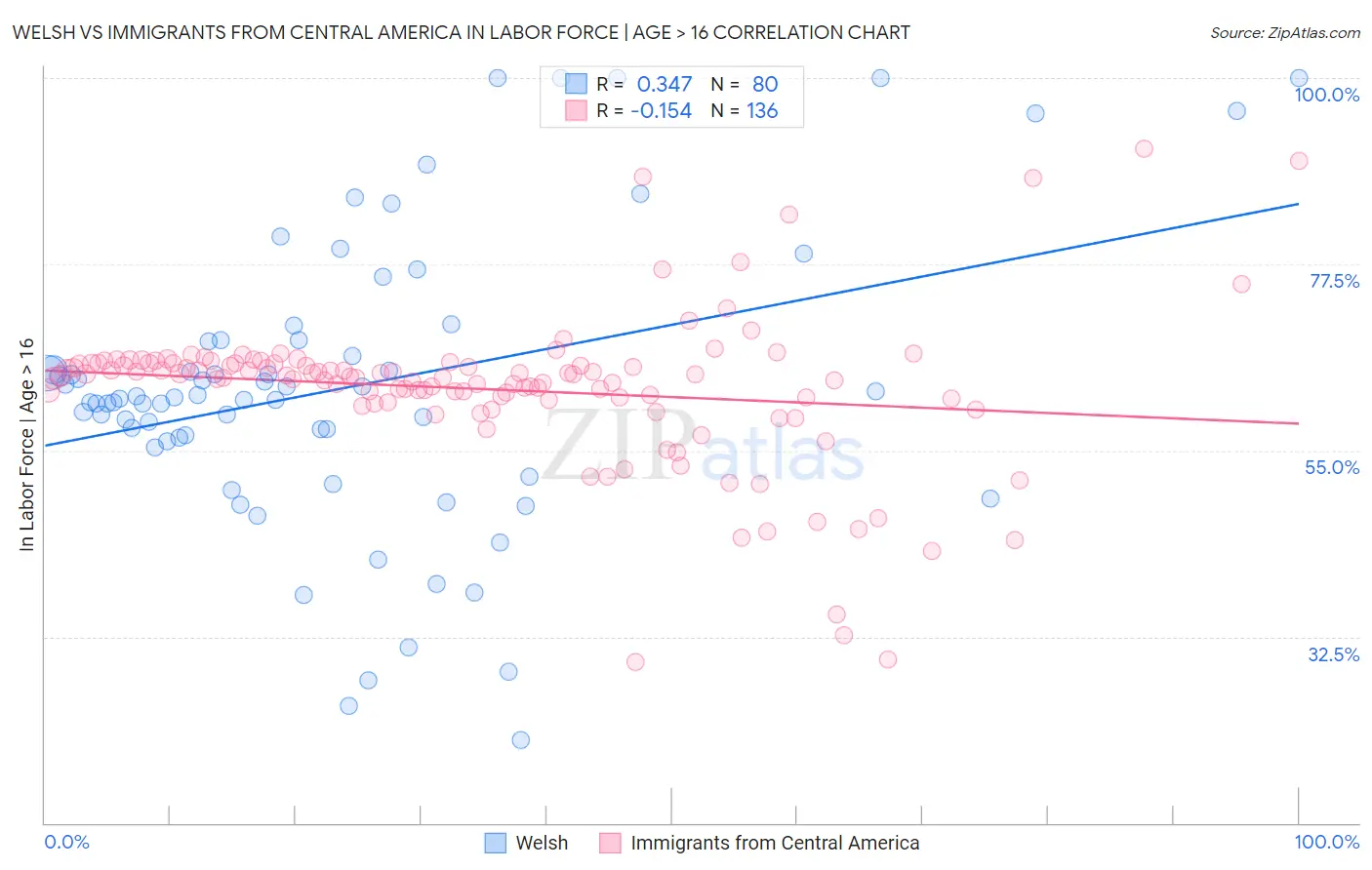 Welsh vs Immigrants from Central America In Labor Force | Age > 16