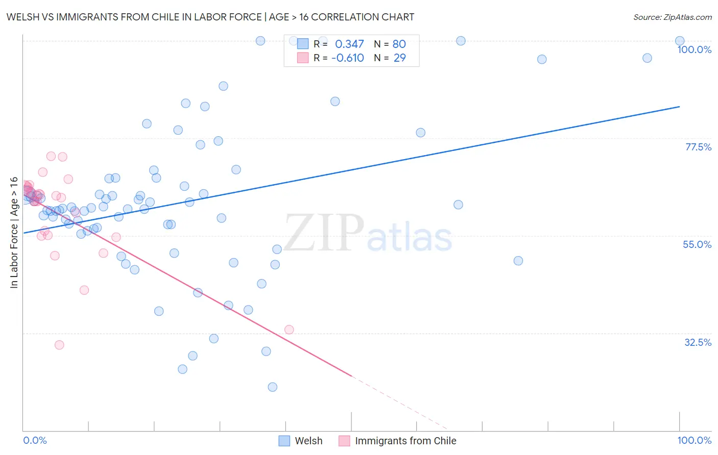 Welsh vs Immigrants from Chile In Labor Force | Age > 16