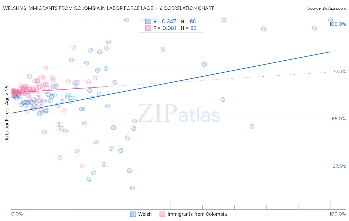 Welsh vs Immigrants from Colombia In Labor Force | Age > 16