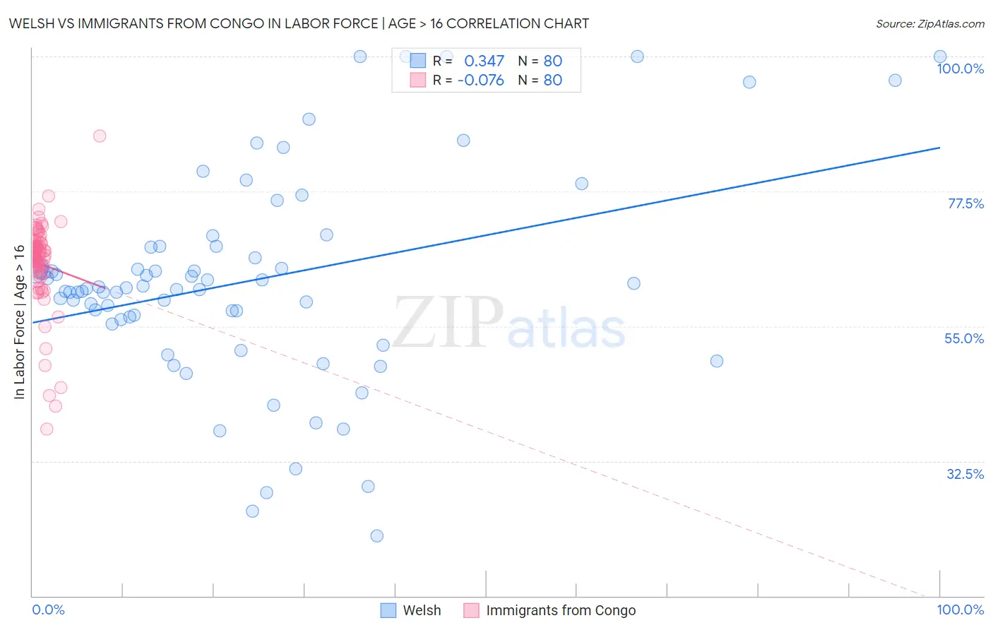 Welsh vs Immigrants from Congo In Labor Force | Age > 16