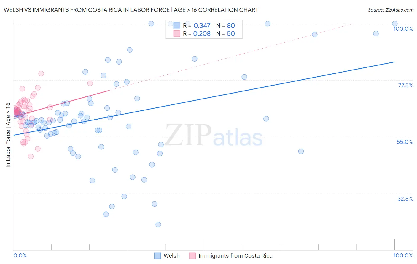 Welsh vs Immigrants from Costa Rica In Labor Force | Age > 16