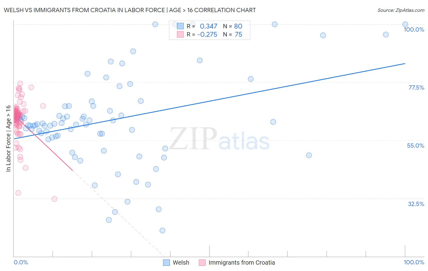 Welsh vs Immigrants from Croatia In Labor Force | Age > 16