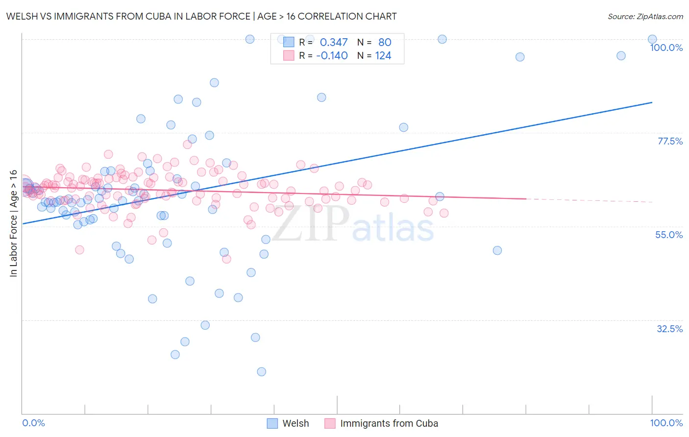 Welsh vs Immigrants from Cuba In Labor Force | Age > 16