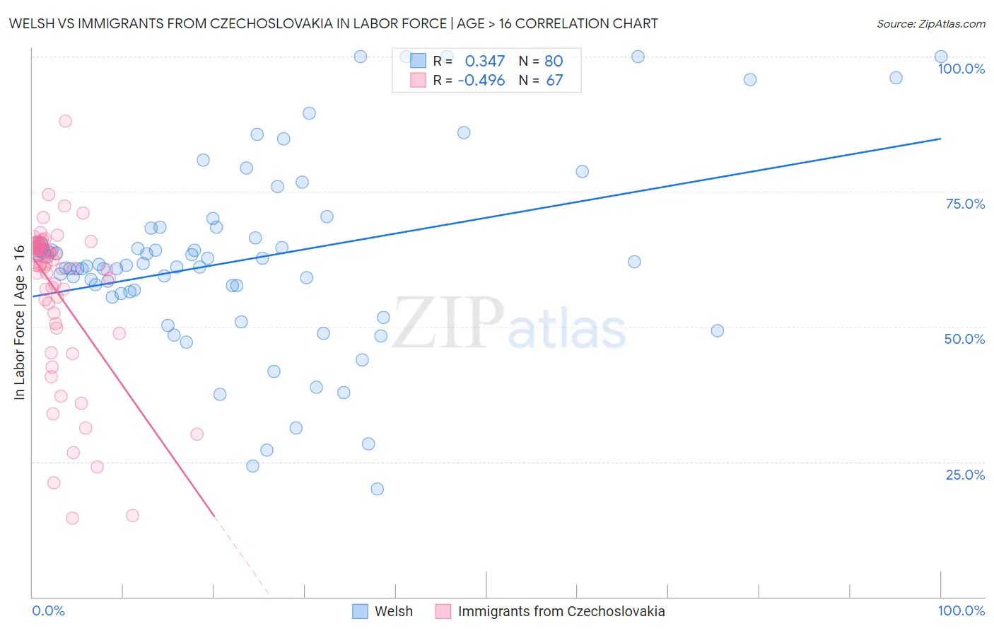 Welsh vs Immigrants from Czechoslovakia In Labor Force | Age > 16