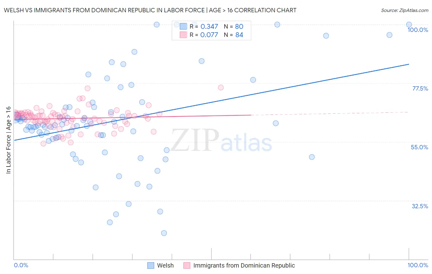 Welsh vs Immigrants from Dominican Republic In Labor Force | Age > 16