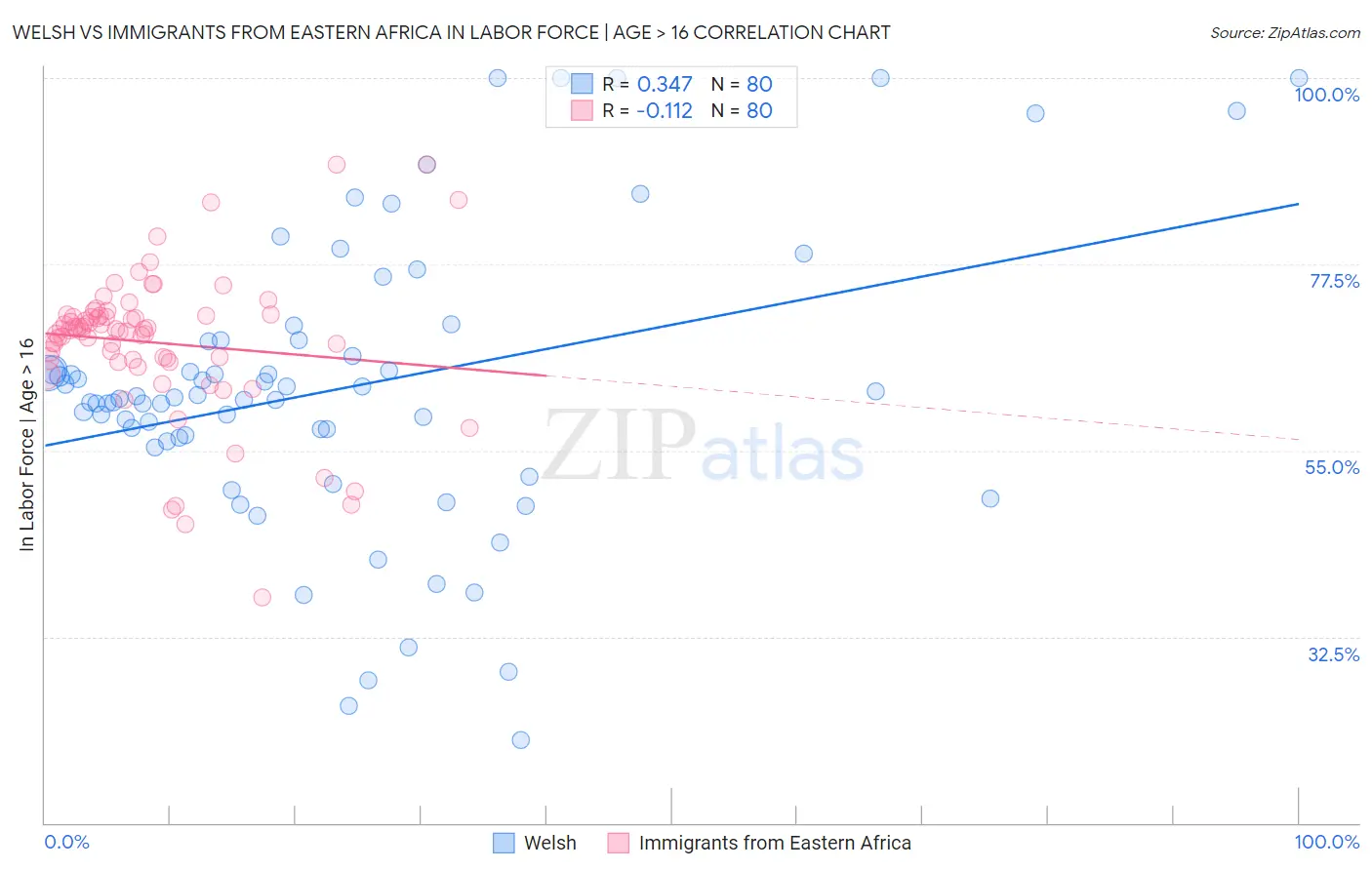 Welsh vs Immigrants from Eastern Africa In Labor Force | Age > 16