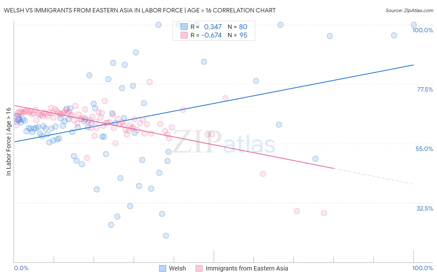 Welsh vs Immigrants from Eastern Asia In Labor Force | Age > 16
