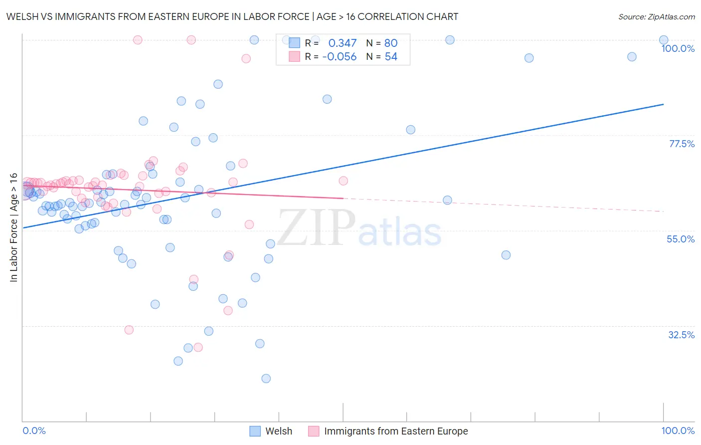 Welsh vs Immigrants from Eastern Europe In Labor Force | Age > 16