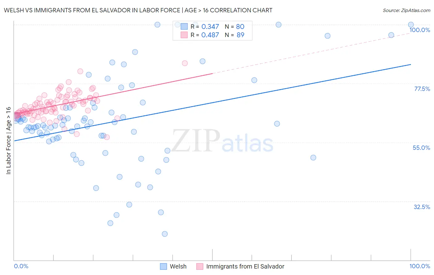 Welsh vs Immigrants from El Salvador In Labor Force | Age > 16