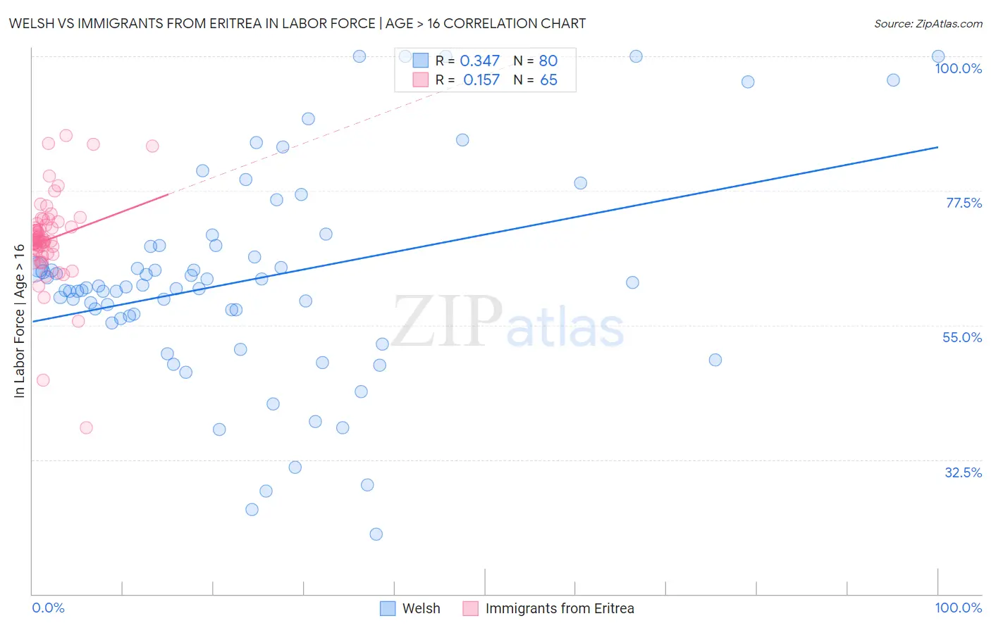 Welsh vs Immigrants from Eritrea In Labor Force | Age > 16