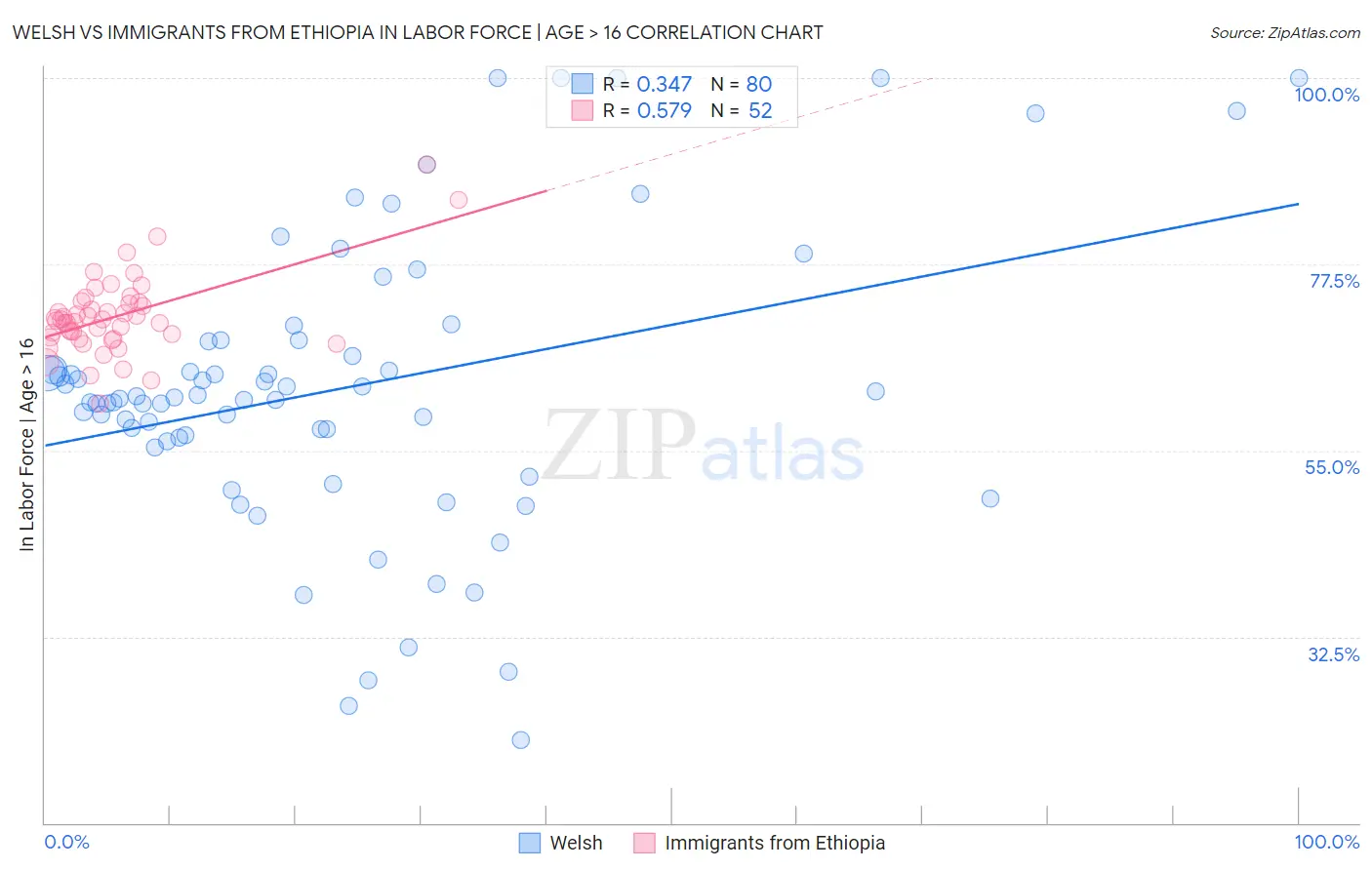 Welsh vs Immigrants from Ethiopia In Labor Force | Age > 16