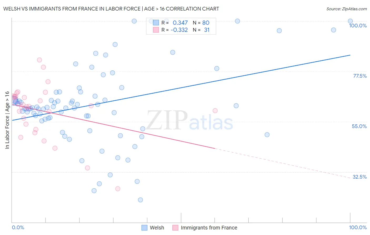 Welsh vs Immigrants from France In Labor Force | Age > 16