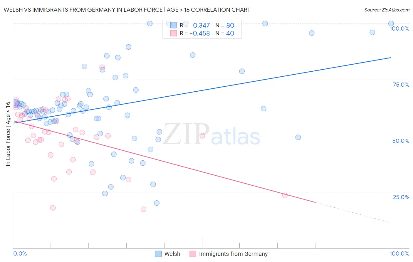 Welsh vs Immigrants from Germany In Labor Force | Age > 16