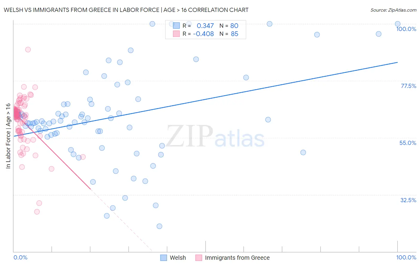 Welsh vs Immigrants from Greece In Labor Force | Age > 16
