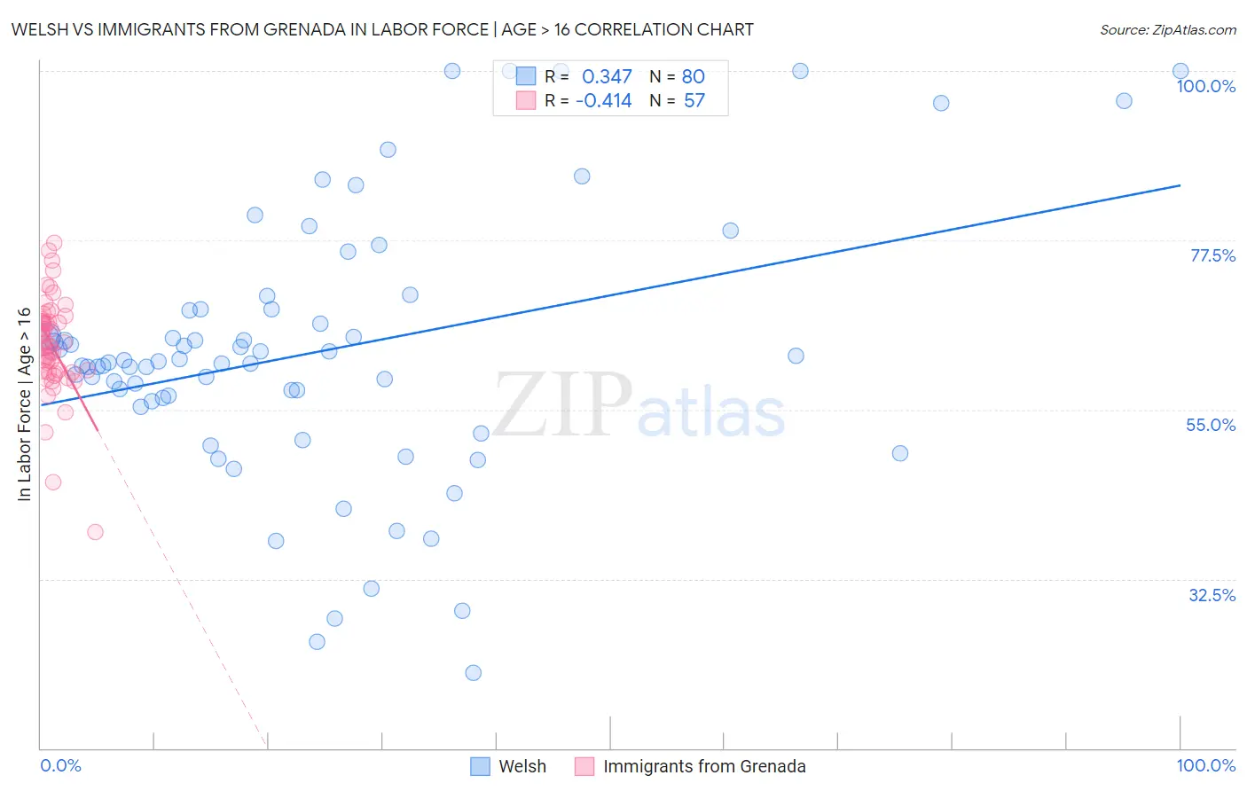 Welsh vs Immigrants from Grenada In Labor Force | Age > 16