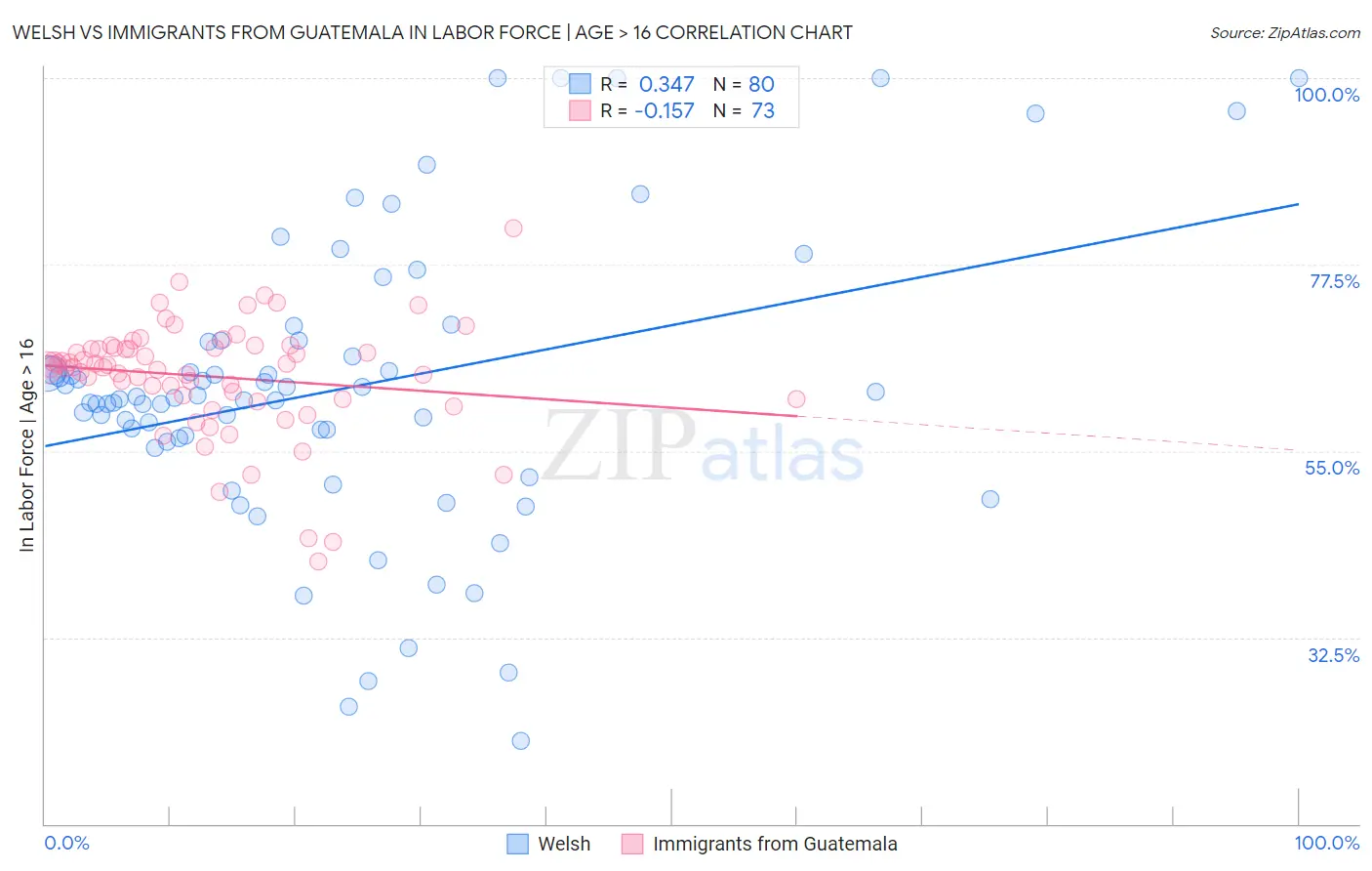 Welsh vs Immigrants from Guatemala In Labor Force | Age > 16