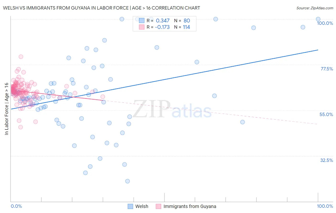 Welsh vs Immigrants from Guyana In Labor Force | Age > 16