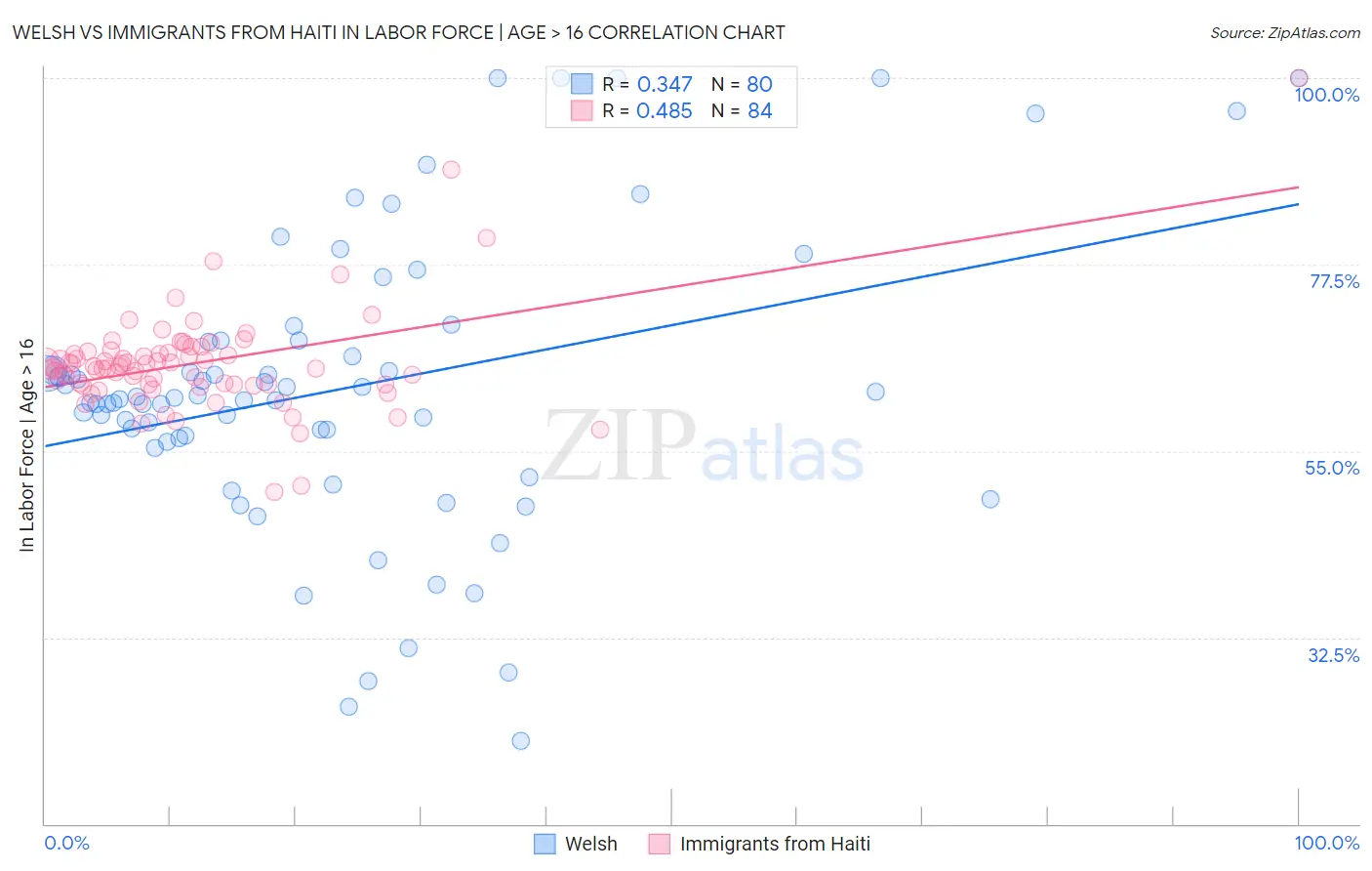 Welsh vs Immigrants from Haiti In Labor Force | Age > 16