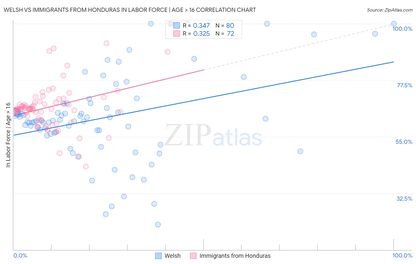 Welsh vs Immigrants from Honduras In Labor Force | Age > 16