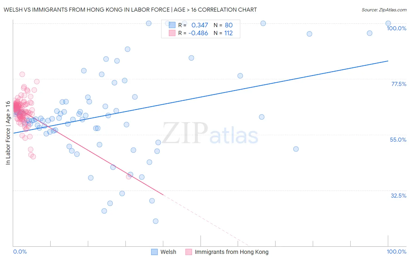 Welsh vs Immigrants from Hong Kong In Labor Force | Age > 16