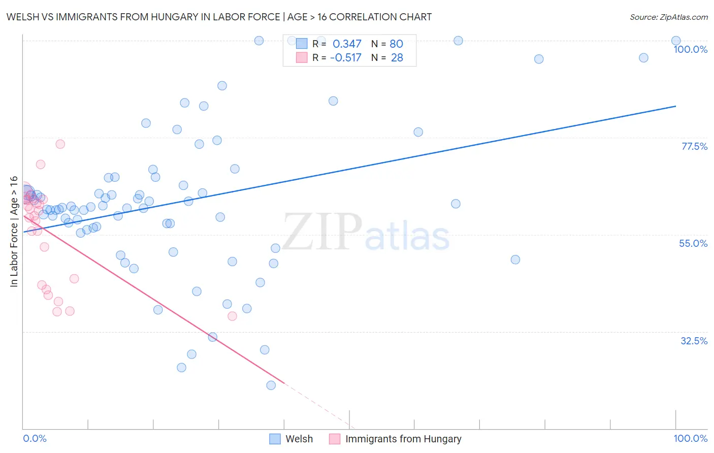 Welsh vs Immigrants from Hungary In Labor Force | Age > 16