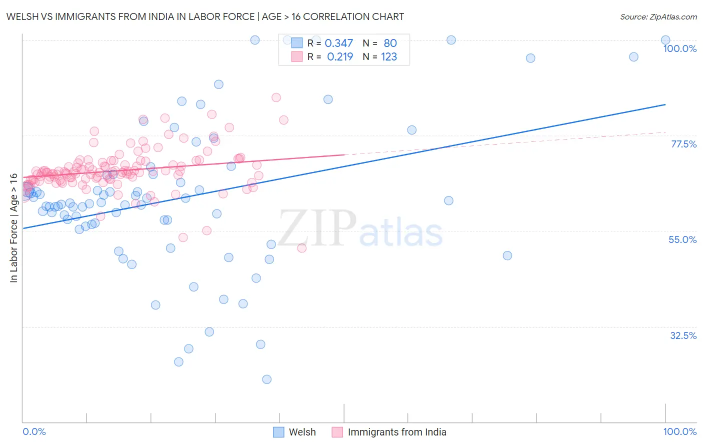 Welsh vs Immigrants from India In Labor Force | Age > 16