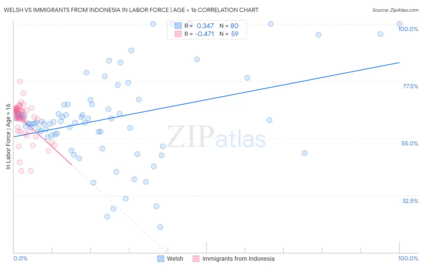 Welsh vs Immigrants from Indonesia In Labor Force | Age > 16