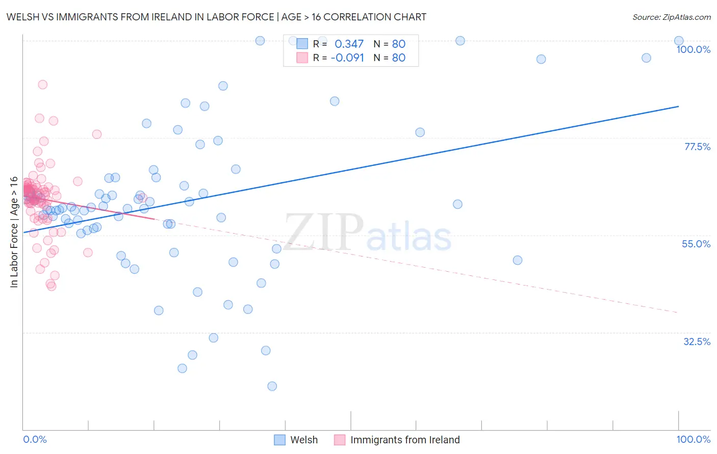 Welsh vs Immigrants from Ireland In Labor Force | Age > 16