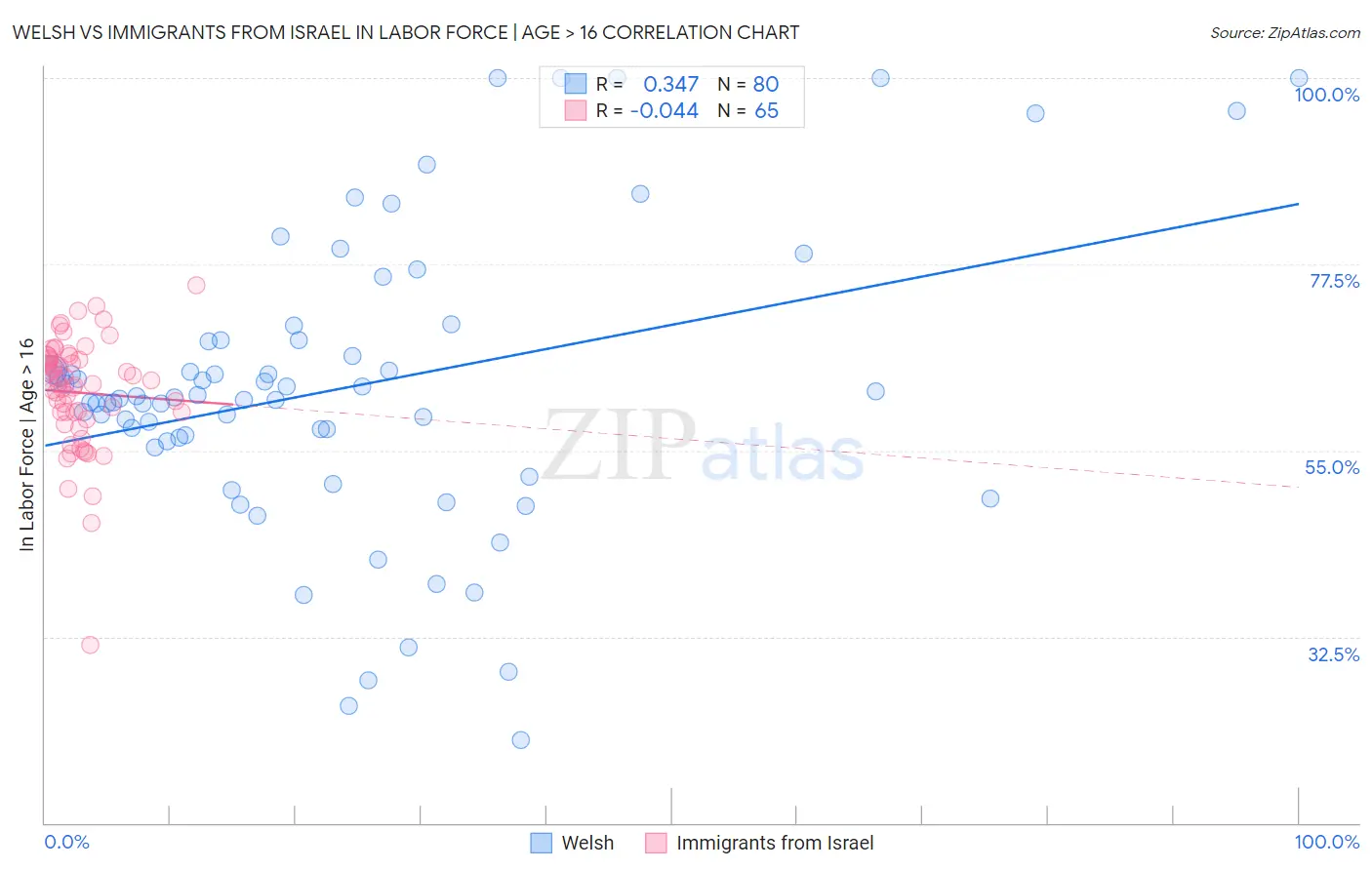 Welsh vs Immigrants from Israel In Labor Force | Age > 16
