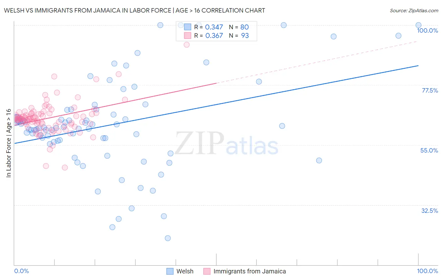 Welsh vs Immigrants from Jamaica In Labor Force | Age > 16