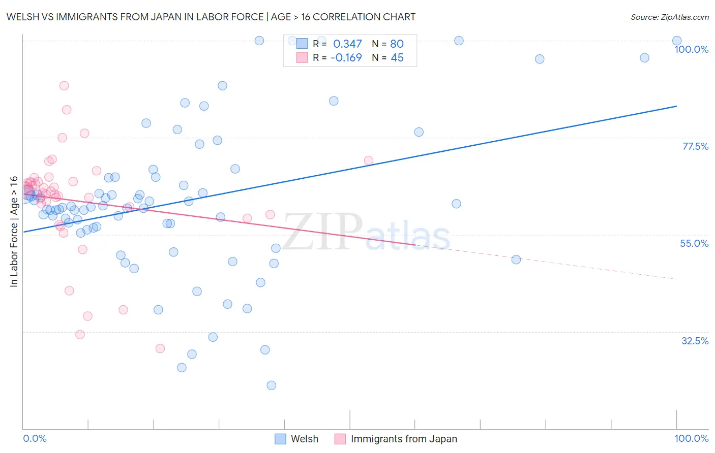 Welsh vs Immigrants from Japan In Labor Force | Age > 16
