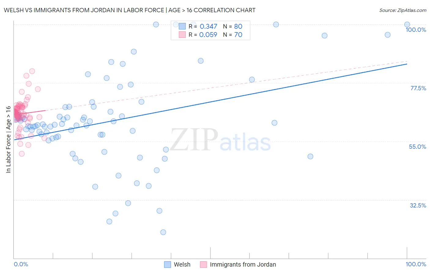 Welsh vs Immigrants from Jordan In Labor Force | Age > 16