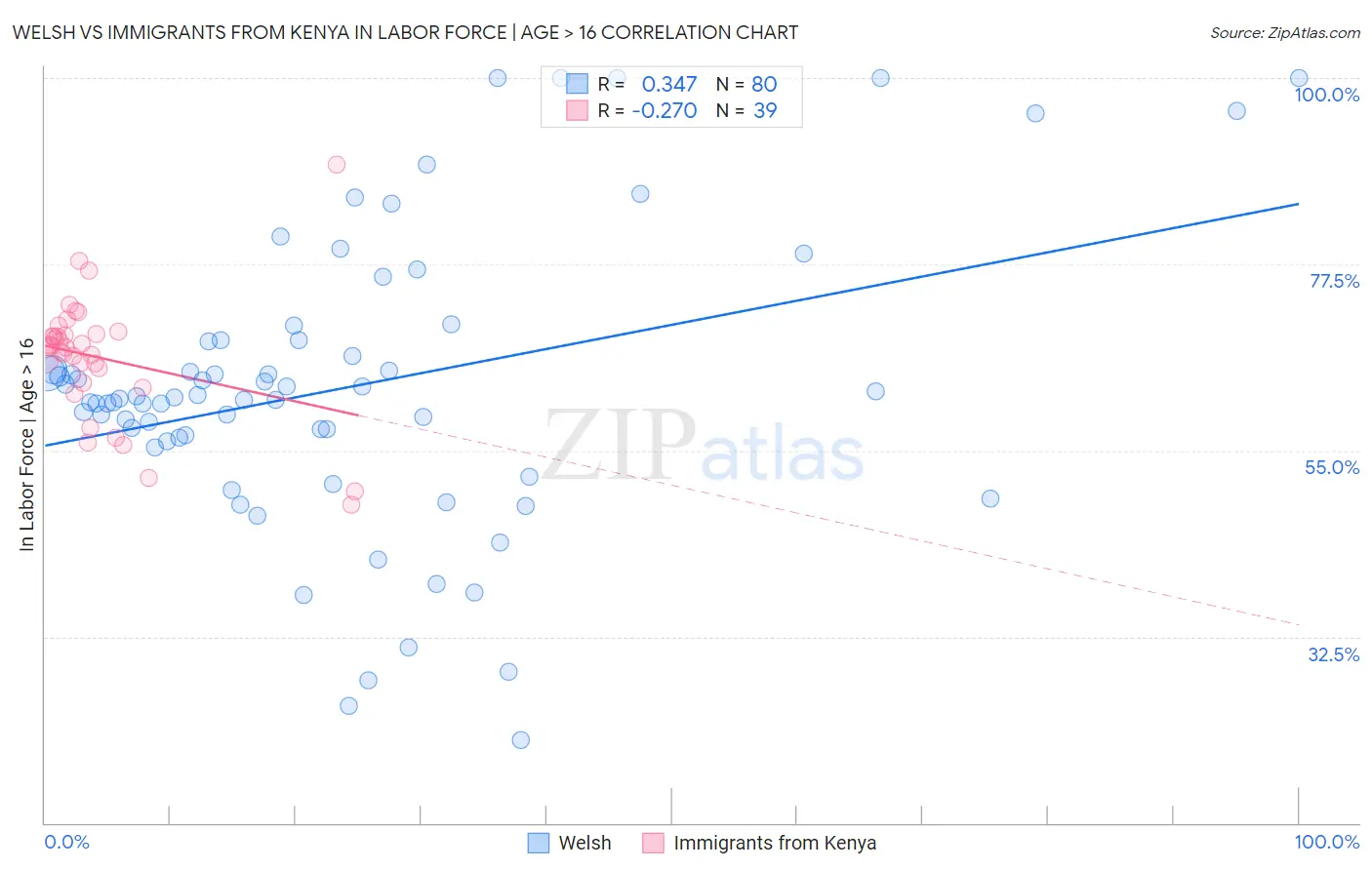 Welsh vs Immigrants from Kenya In Labor Force | Age > 16