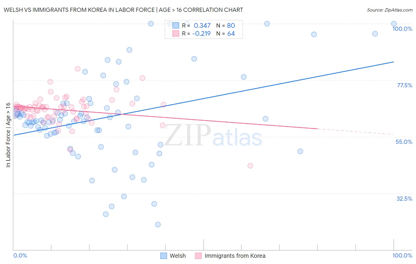 Welsh vs Immigrants from Korea In Labor Force | Age > 16