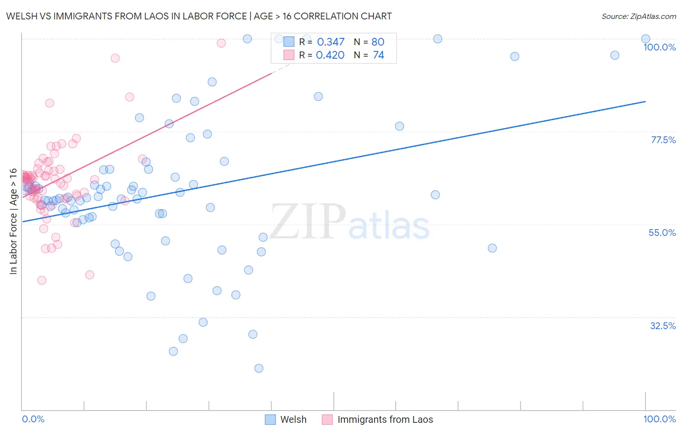 Welsh vs Immigrants from Laos In Labor Force | Age > 16