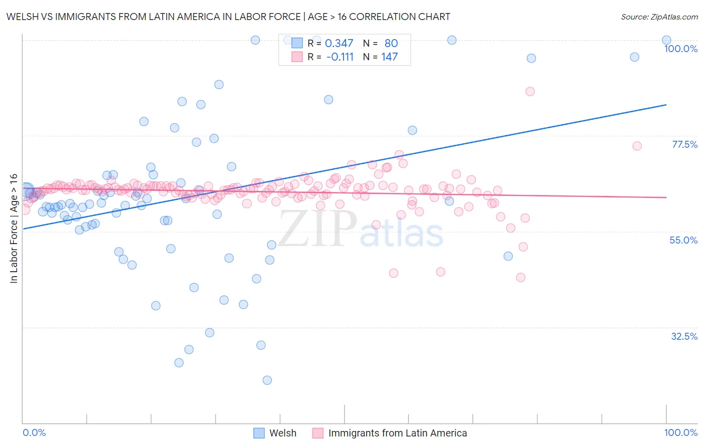 Welsh vs Immigrants from Latin America In Labor Force | Age > 16