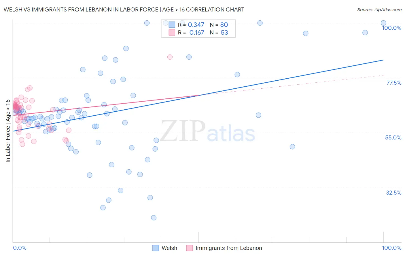 Welsh vs Immigrants from Lebanon In Labor Force | Age > 16