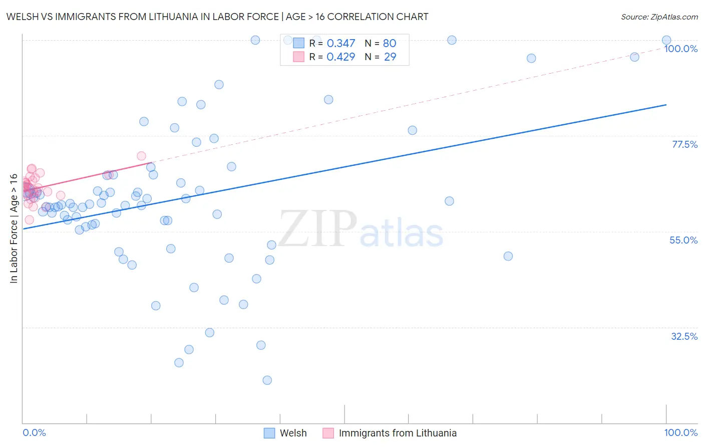 Welsh vs Immigrants from Lithuania In Labor Force | Age > 16